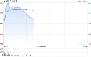 丘钛科技早盘涨近6% 2月手机摄像头模组销量同比增加40.2%