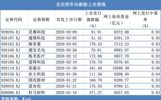 北交所IPO审核“加速跑”：单周5家企业上会，有公司二次闯关