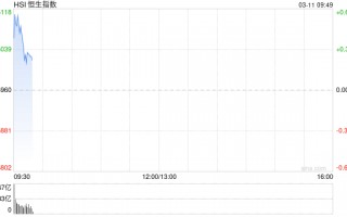快讯：恒指高开0.59%站上26000点 科指涨0.87% 科网股活跃 汽车股高开 蔚来涨15%