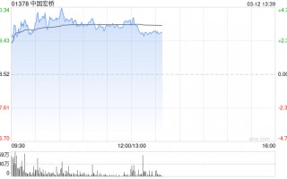 中国宏桥早盘涨近4% 小摩认为煤炭与铝业标的短期有望跑赢市场