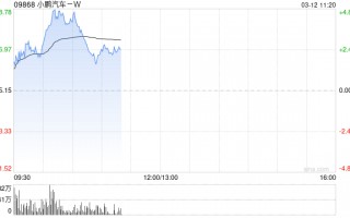 小鹏汽车-W盘中涨超4% 中金维持跑赢行业评级