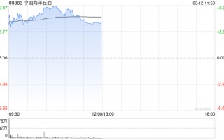 石油股午前普遍上涨 中海油涨超3%中国石油涨超2%