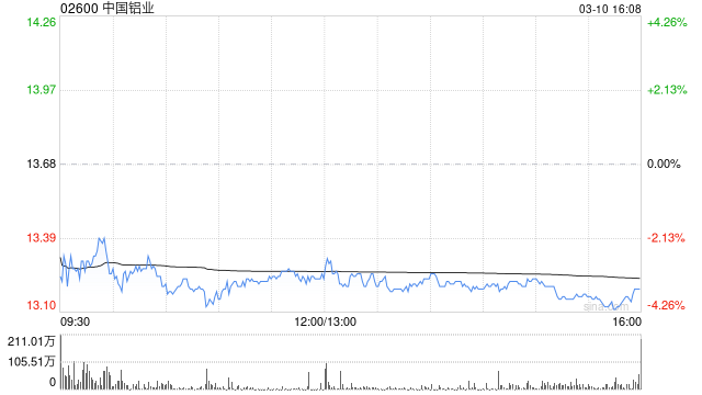 中国铝业遭中信证券资产管理有限公司减持1801.4万股 每股作价约13.66港元-第1张图片-51吃大瓜
