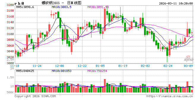 光大期货：3月11日矿钢煤焦日报-第2张图片-51吃大瓜