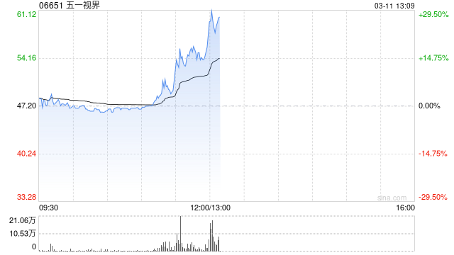 五一视界午前涨超16% 旗下51Sim中国高阶智驾仿真市占率已达53.5%-第1张图片-51吃大瓜