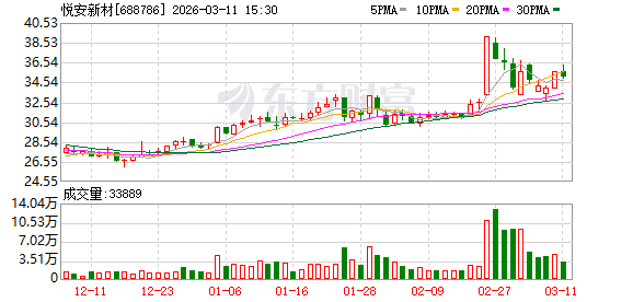悦安新材：公司磁流变领域业务经营情况请关注后续披露的定期报告-第1张图片-51吃大瓜