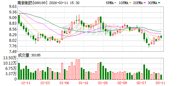 一年狂卖8亿元的流感创新药“失宠”，拿4.8亿元并购却惨遭打脸，南新制药扭亏困局何解？-第1张图片-51吃大瓜