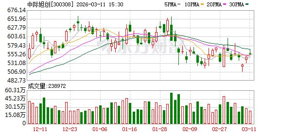 中际旭创发生2笔大宗交易 合计成交1952.47万元-第1张图片-51吃大瓜
