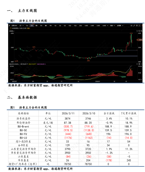 【沥青日报】BU午盘收盘震荡上涨，现货贸易商仍观望为主-第3张图片-51吃大瓜