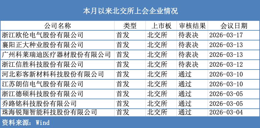 北交所IPO审核“加速跑”：单周5家企业上会，有公司二次闯关-第2张图片-51吃大瓜