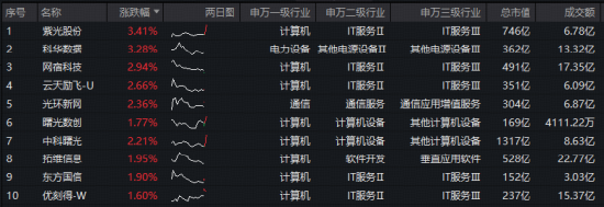 百虾大战+云计算涨价+政策利好，华宝基金大数据ETF（516700）强势拉升1.9%！资金积极抢筹！-第2张图片-51吃大瓜