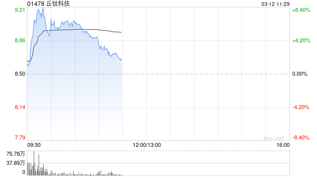 丘钛科技早盘涨近6% 2月手机摄像头模组销量同比增加40.2%-第1张图片-51吃大瓜