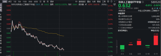 寒武纪、奥比中光在列！科创板成长层迎“退层”公司！华宝基金科创人工智能ETF（589520）单日吸金2148万元-第1张图片-51吃大瓜
